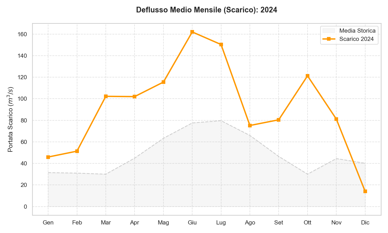 Scarico Lago di Garda 2024