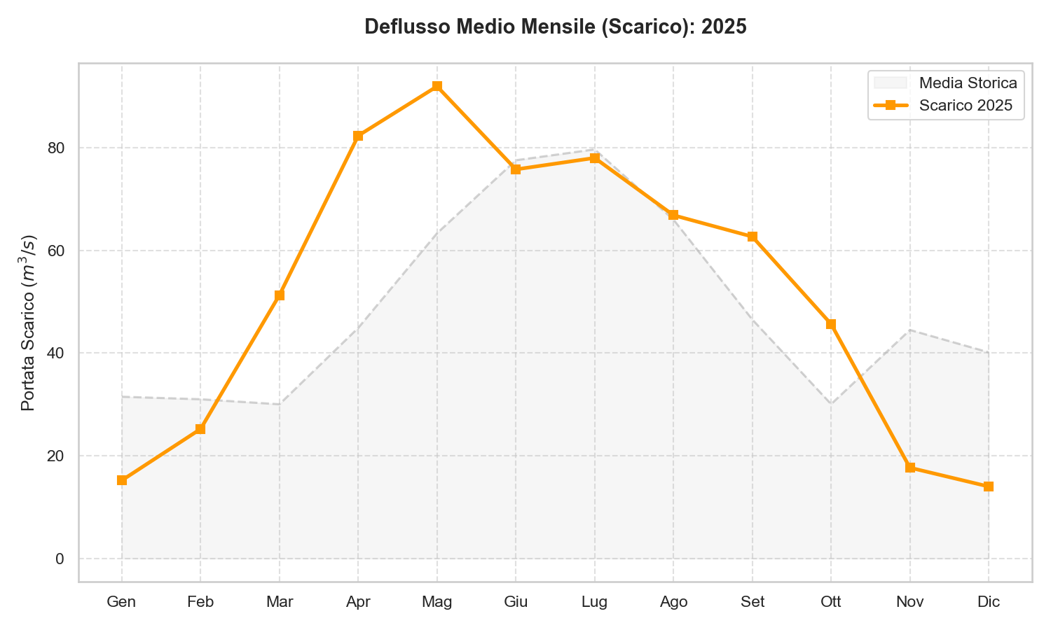 Scarico Lago di Garda 2025