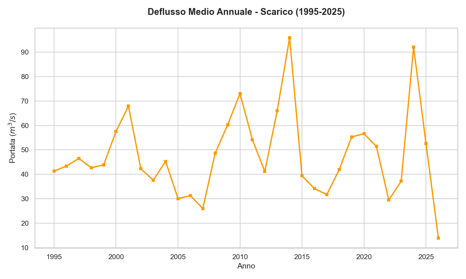 Trend Deflusso 30 Anni