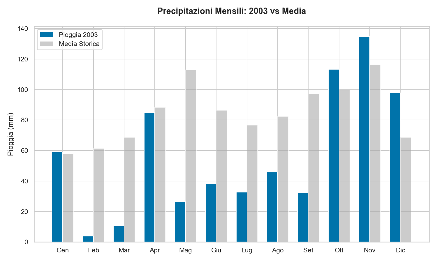 Pioggia Lago di Garda 2003