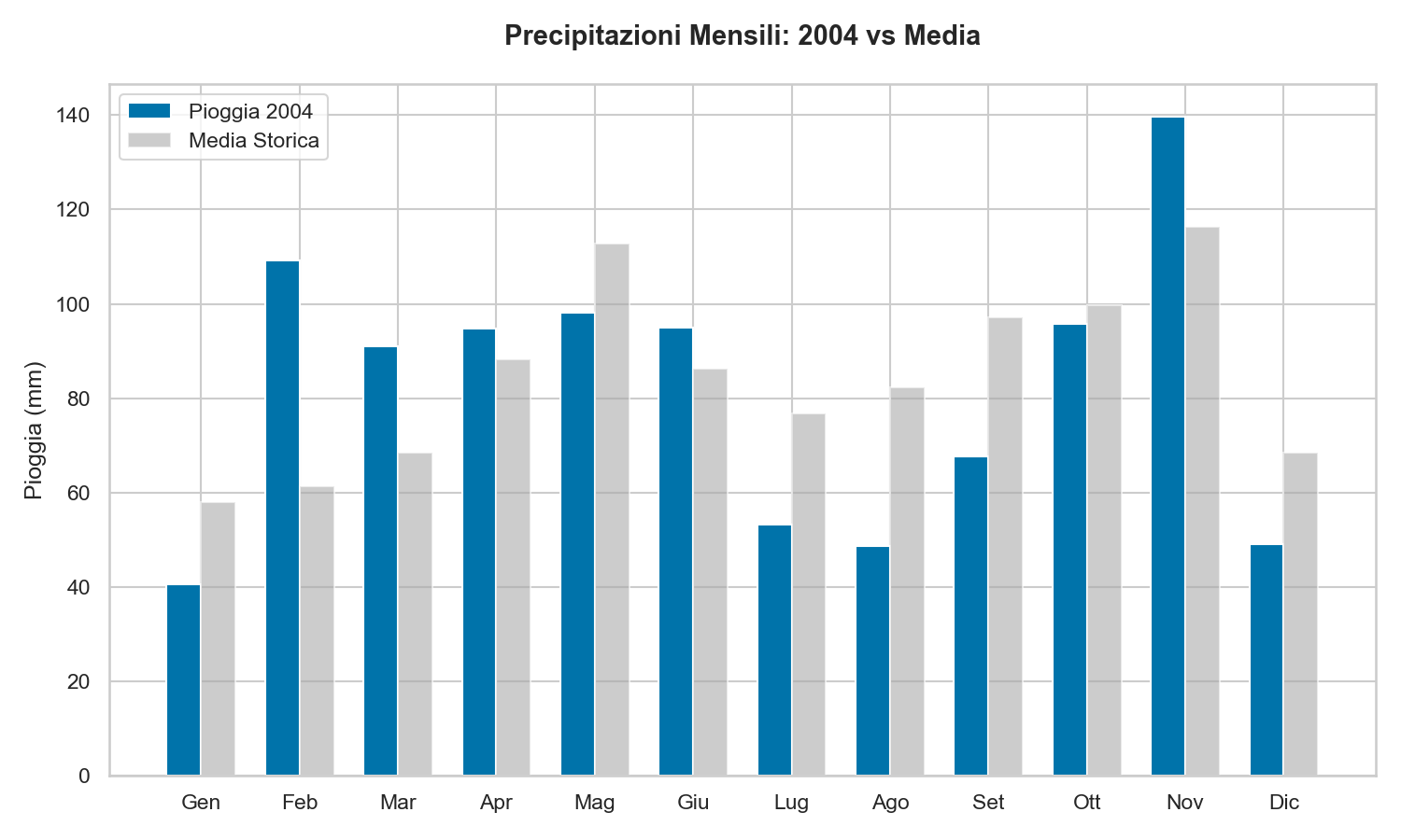 Pioggia Lago di Garda 2004