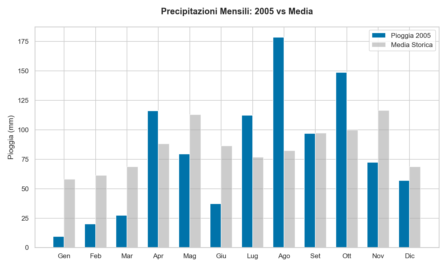 Pioggia Lago di Garda 2005