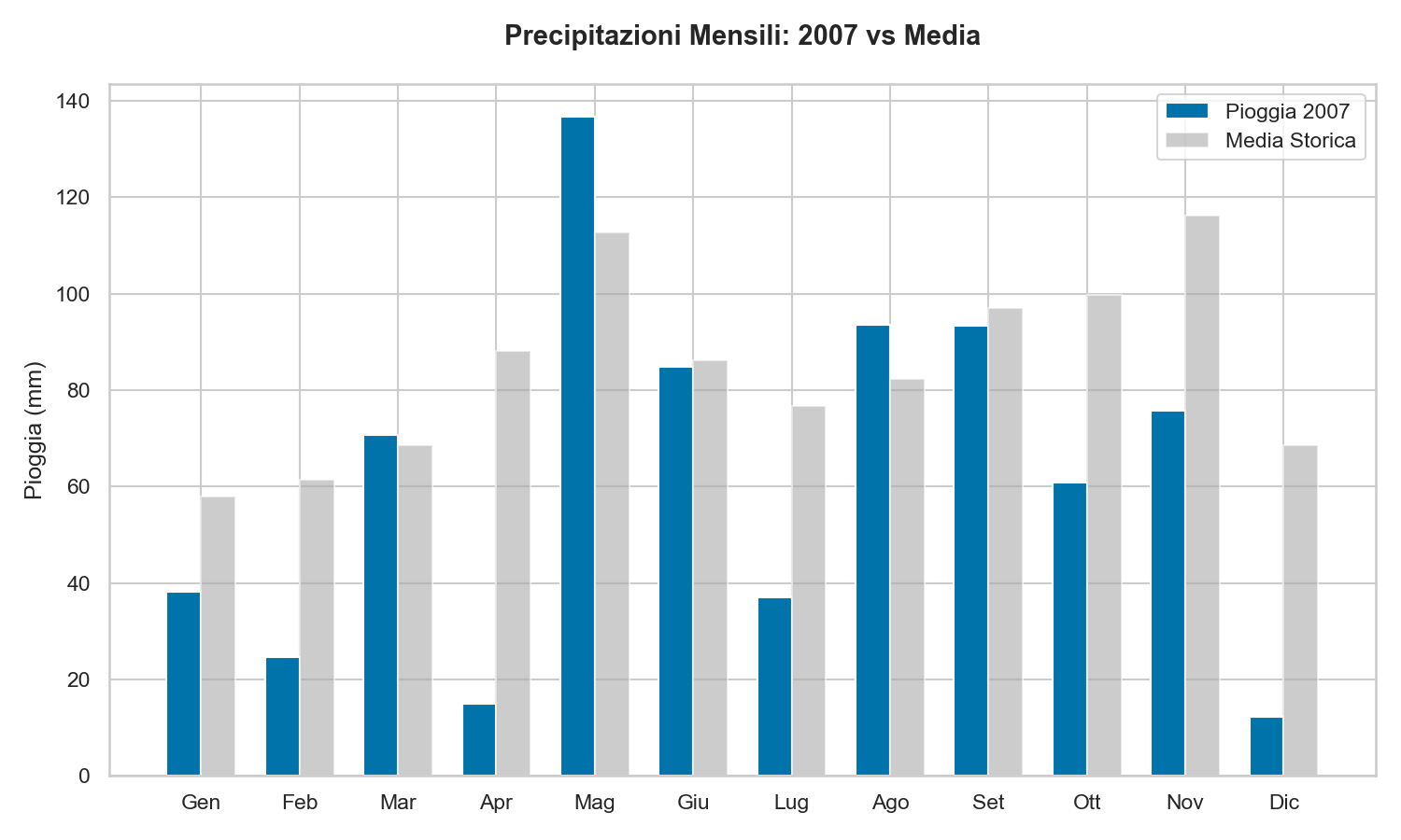 Pioggia Lago di Garda 2007