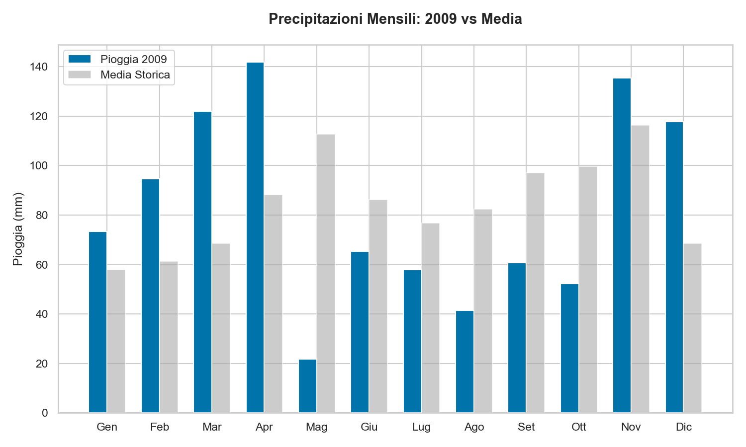 Pioggia Lago di Garda 2009