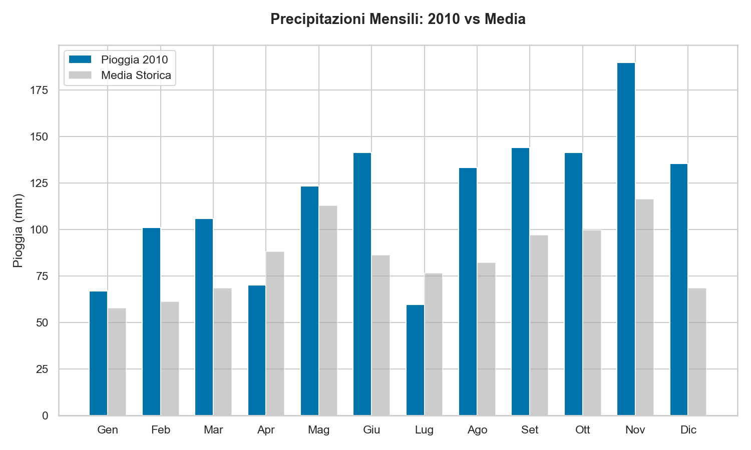 Pioggia Lago di Garda 2010