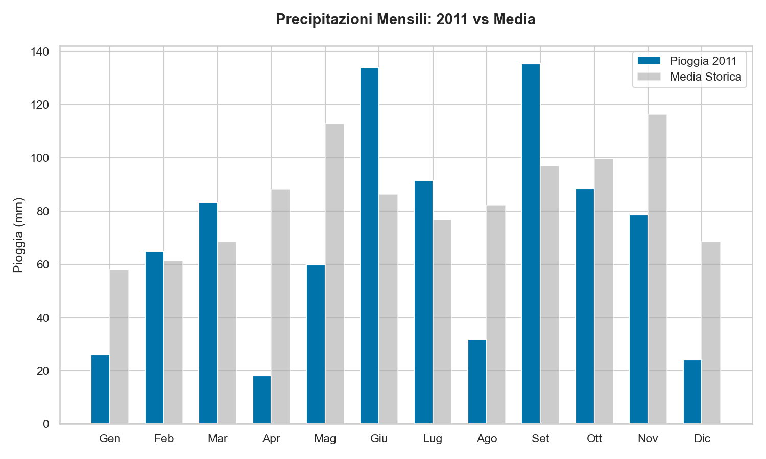 Pioggia Lago di Garda 2011