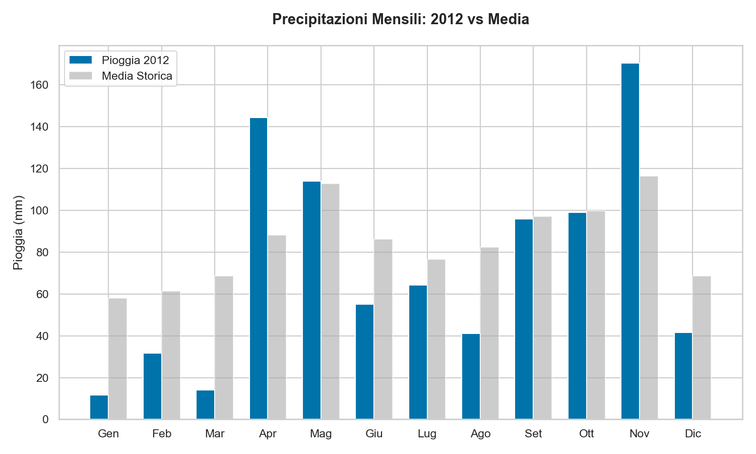 Pioggia Lago di Garda 2012