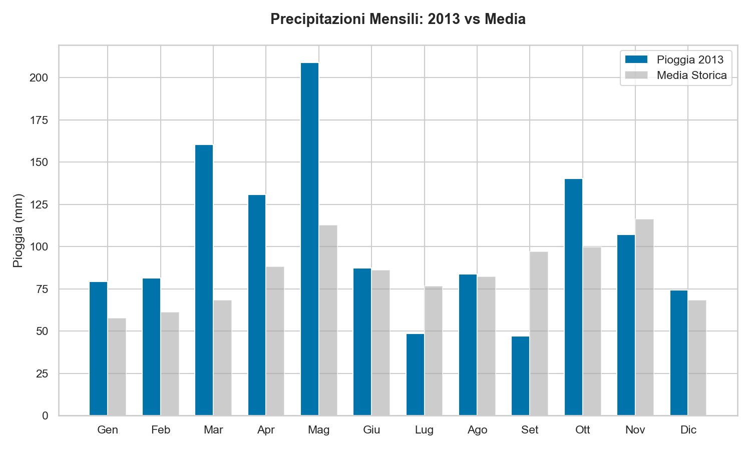 Pioggia Lago di Garda 2013