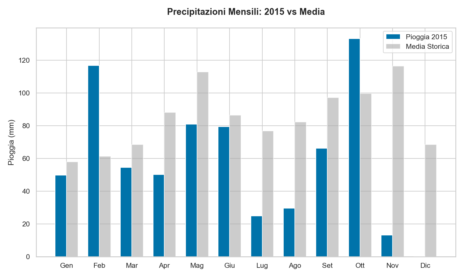 Pioggia Lago di Garda 2015