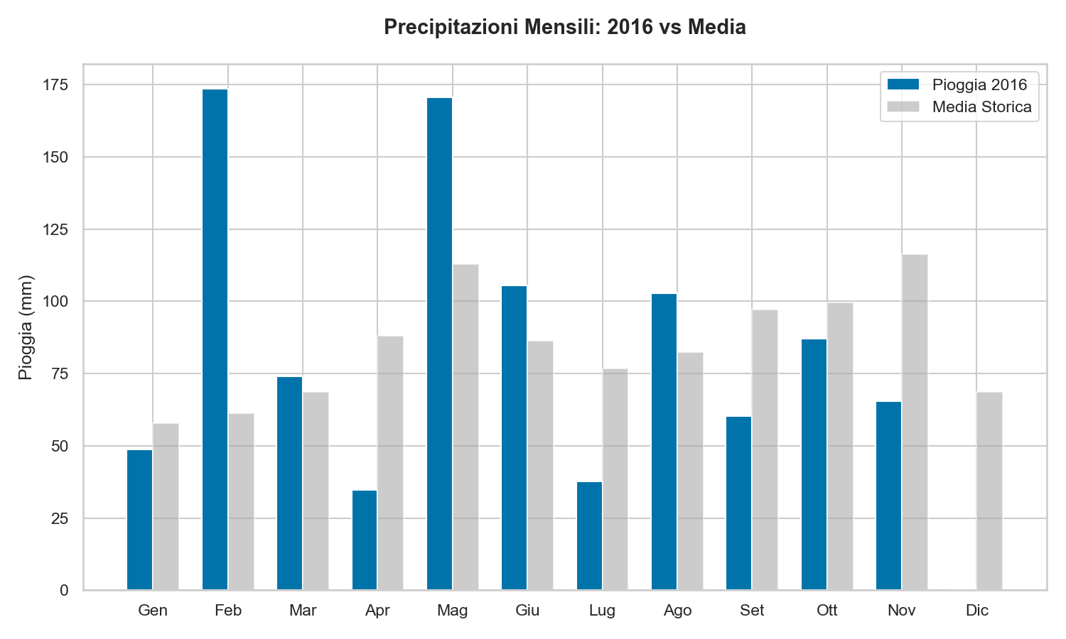 Pioggia Lago di Garda 2016