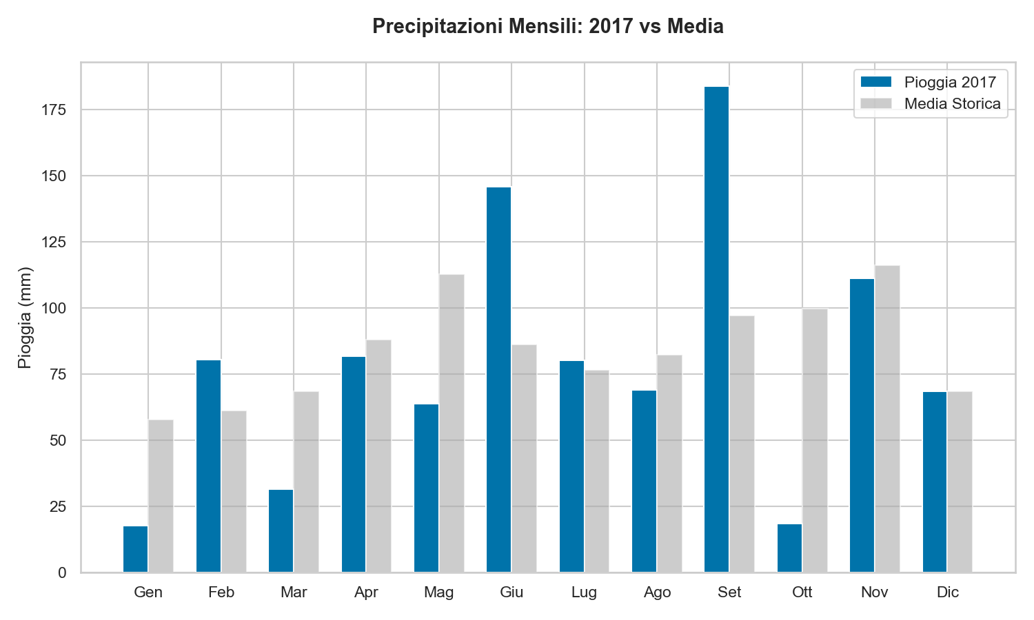 Pioggia Lago di Garda 2017