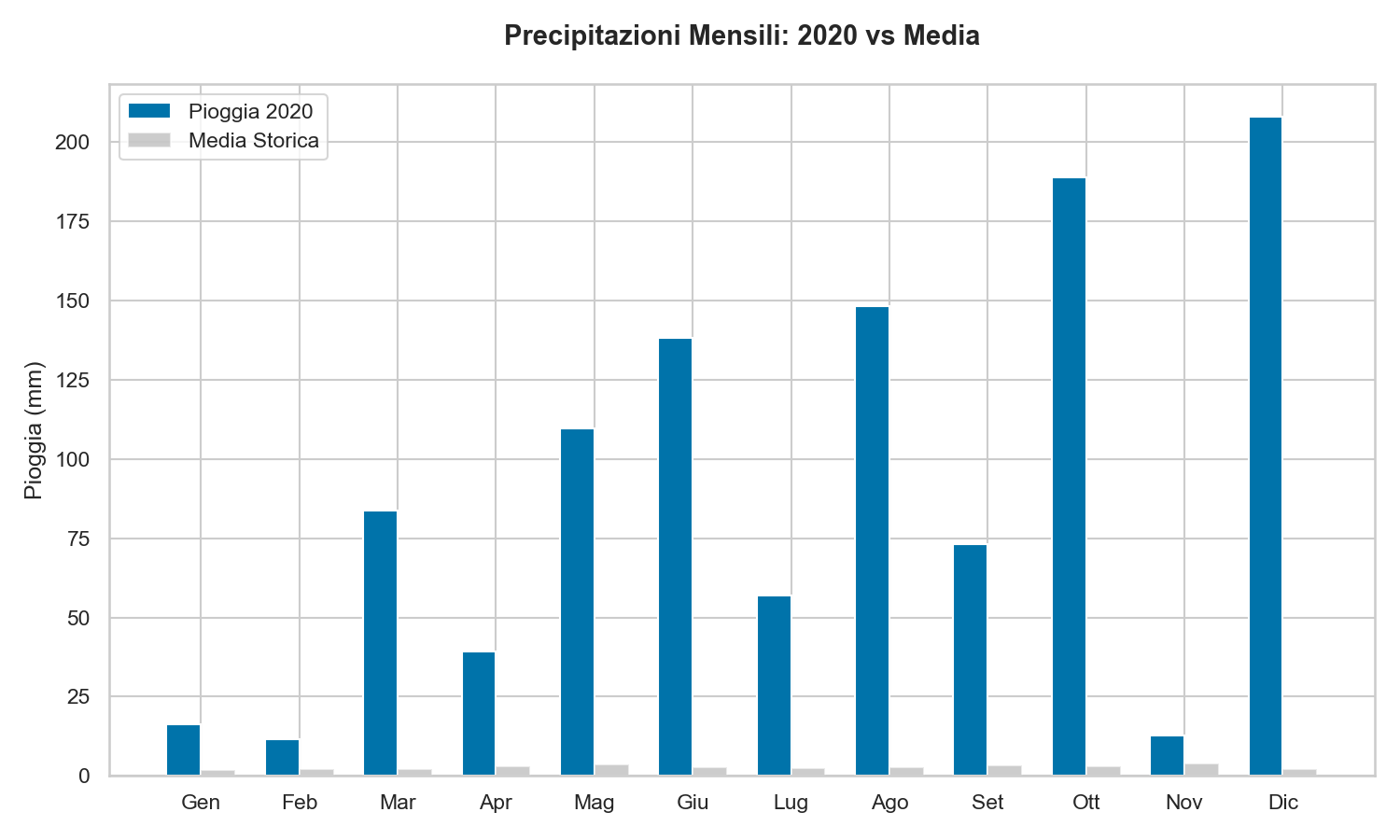 Pioggia Lago di Garda 2020
