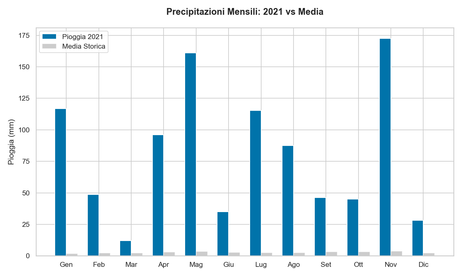 Pioggia Lago di Garda 2021