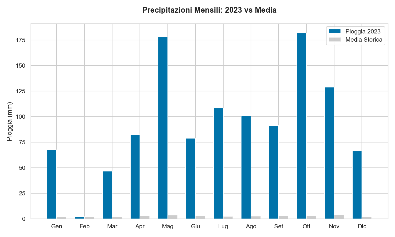 Pioggia Lago di Garda 2023