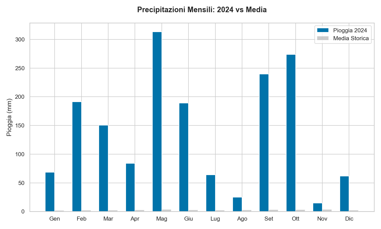 Pioggia Lago di Garda 2024