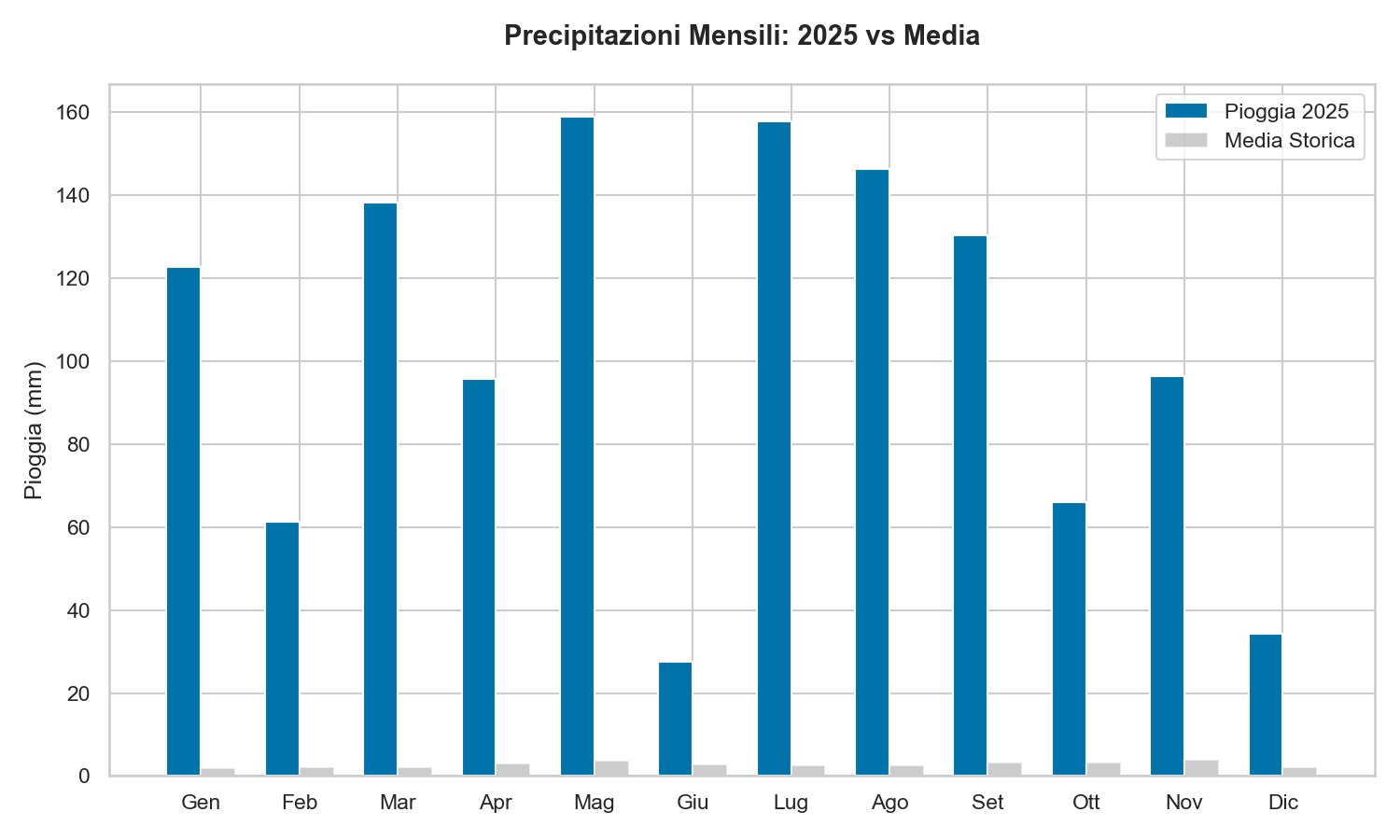Pioggia Lago di Garda 2025