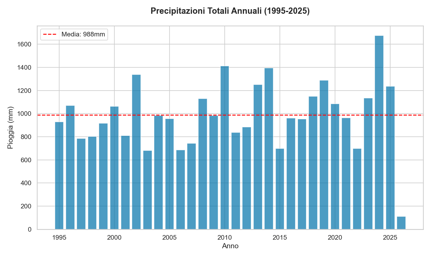 Precipitazioni Annuali 30 Anni