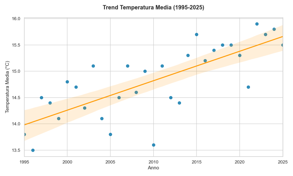 Trend Temperatura Media del lago 1995-2025