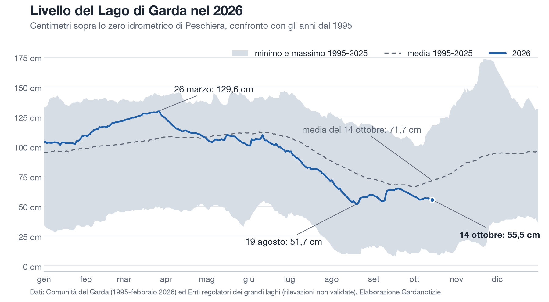 Livello del Lago di Garda a 55 centimetri, 16 sotto la media di metà ottobre 1 Grafico del livello del Lago di Garda nel 2026 confrontato con media, minimo e massimo giornalieri dal 1995 al 2025