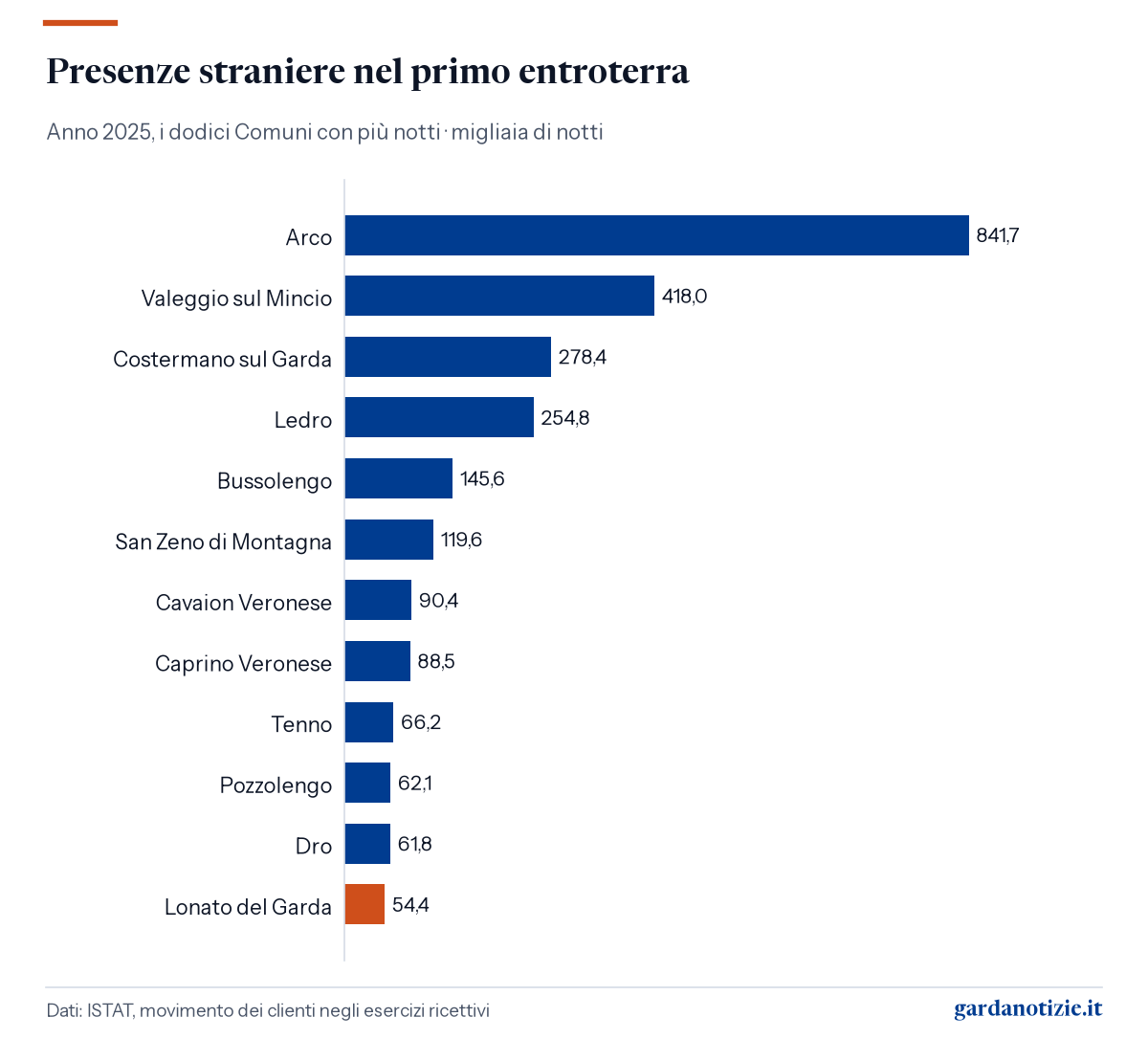 Presenze straniere sul Garda nel 2025: Lazise prima con 3,46 milioni di notti 3 Grafico: Presenze straniere nel primo entroterra, in migliaia di notti. Arco 841,7; Valeggio sul Mincio 418,0; Costermano sul Garda 278,4; Ledro 254,8; Bussolengo 145,6; San Zeno di Montagna 119,6; Cavaion Veronese 90,4; Caprino Veronese 88,5; Tenno 66,2; Pozzolengo 62,1; Dro 61,8; Lonato del Garda 54,4. Dati: ISTAT, movimento dei clienti negli esercizi ricettivi
