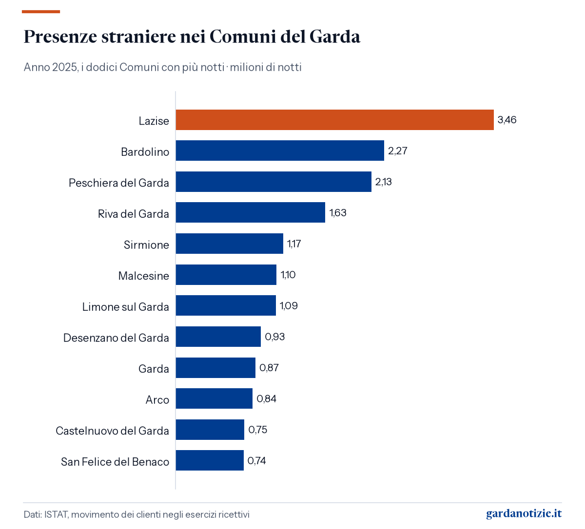 Presenze straniere sul Garda nel 2025: Lazise prima con 3,46 milioni di notti 1 Grafico: Presenze straniere nei Comuni del Garda, in milioni di notti. Lazise 3,46; Bardolino 2,27; Peschiera del Garda 2,13; Riva del Garda 1,63; Sirmione 1,17; Malcesine 1,10; Limone sul Garda 1,09; Desenzano del Garda 0,93; Garda 0,87; Arco 0,84; Castelnuovo del Garda 0,75; San Felice del Benaco 0,74. Dati: ISTAT, movimento dei clienti negli esercizi ricettivi