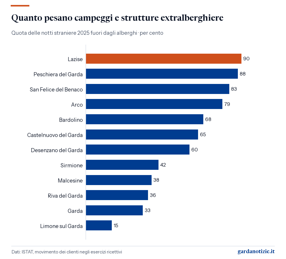 Presenze straniere sul Garda nel 2025: Lazise prima con 3,46 milioni di notti 2 Grafico: Quanto pesano campeggi e strutture extralberghiere, in per cento. Lazise 90; Peschiera del Garda 88; San Felice del Benaco 83; Arco 79; Bardolino 68; Castelnuovo del Garda 65; Desenzano del Garda 60; Sirmione 42; Malcesine 38; Riva del Garda 36; Garda 33; Limone sul Garda 15. Dati: ISTAT, movimento dei clienti negli esercizi ricettivi